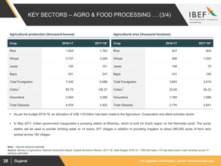For updated information, please visit www.ibef.orgGujarat38
Crop 2016-17 2017-18*
Rice 1,929 1,762
Wheat 2,737 3,040
Jowar 150 101
Bajra 931 247
Total Foodgrains 7,420 6,688
Cotton
1
85.75 126.37
Groundnut 2,944 3,206
Total Oilseeds 4,576 4,932
 As per the budget 2018-19, an allocation of US$ 1.03 billion has been made to the Agriculture, Cooperation and allied activities sector.
 In May 2017, Indian government inaugurated a pumping station at Bhachau, which is built for Kutch region on the Narmada canal. The pump
station will be used to provide drinking water to 14 towns, 877 villages in addition to providing irrigation to about 280,000 acres of farm land
spread across 182 villages.
Crop 2016-17 2017-18*
Rice 837 805
Wheat 995 1,053
Jowar 106 75
Bajra 431 156
Total Foodgrains 3,803 3,416
Cotton
1
23.82 26.23
Groundnut 1,760 1,596
Total Oilseeds 2,776 2,641
KEY SECTORS – AGRO & FOOD PROCESSING … (3/4)
Source: Ministry of Agriculture, National Horticulture Board, Gujarat Economic Review, 2017-18, State Budget 2018-19, 11000,000 bales (170 kgs each),area in lakh hectares as per 3rd
advance estimates
Agricultural production (thousand tonnes) Agricultural area (thousand hectares)
Note: * Second advance estimate
 