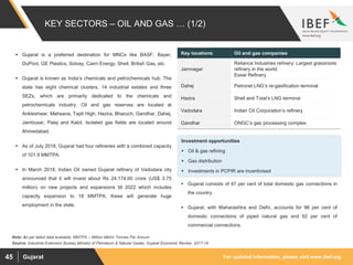 For updated information, please visit www.ibef.orgGujarat45
 Gujarat is a preferred destination for MNCs like BASF, Bayer,
DuPont, GE Plastics, Solvay, Cairn Energy, Shell, British Gas, etc.
 Gujarat is known as India’s chemicals and petrochemicals hub. The
state has eight chemical clusters, 14 industrial estates and three
SEZs, which are primarily dedicated to the chemicals and
petrochemicals industry. Oil and gas reserves are located at
Ankleshwar, Mehsana, Tapti High, Hazira, Bharuch, Gandhar, Dahej,
Jambusar, Palej and Kalol. Isolated gas fields are located around
Ahmedabad.
 As of July 2018, Gujarat had four refineries with a combined capacity
of 101.9 MMTPA.
 In March 2018, Indian Oil owned Gujarat refinery of Vadodara city
announced that it will invest about Rs 24,174.00 crore (US$ 3.75
million) on new projects and expansions till 2022 which includes
capacity expansion to 18 MMTPA, these will generate huge
employment in the state.
Key locations Oil and gas companies
Jamnagar
Reliance Industries refinery: Largest grassroots
refinery in the world;
Essar Refinery
Dahej Petronet LNG’s re-gasification terminal
Hazira Shell and Total’s LNG terminal
Vadodara Indian Oil Corporation’s refinery
Gandhar ONGC’s gas processing complex
KEY SECTORS – OIL AND GAS … (1/2)
Source: Industrial Extension Bureau Ministry of Petroleum & Natural Gases, Gujarat Economic Review, 2017-18
Note: As per latest data available, MMTPA – Million Metric Tonnes Per Annum
Investment opportunities
 Oil & gas refining
 Gas distribution
 Investments in PCPIR are incentivised
 Gujarat consists of 47 per cent of total domestic gas connections in
the country.
 Gujarat, with Maharashtra and Delhi, accounts for 96 per cent of
domestic connections of piped natural gas and 92 per cent of
commercial connections.
 