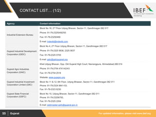For updated information, please visit www.ibef.orgGujarat55
CONTACT LIST… (1/2)
Agency Contact information
Industrial Extension Bureau
Block No 18, 2nd Floor Udyog Bhavan, Sector-11, Gandhinagar-382 017
Phone: 91-79-23250492/93
Fax: 91-79-23250490
E-mail: indextb@indextb.com
Gujarat Industrial Development
Corporation (GIDC)
Block No 4, 2nd Floor Udyog Bhavan, Sector-11, Gandhinagar-382 017
Phone: 91-79-2325 0636, 2325 0637
Fax: 91-79-2325 0705
E-mail: gidc@gidcgujarat.org
Gujarat Agro Industries
Corporation (GAIC)
Khet Udyog Bhavan, Opp. Old Gujarat High Court, Navrangpura, Ahmedabad-380 014
Phone: 91-79-2754 4741/42/43
Fax: 91-79-2754 2518
Website: www.gujagro.org
Gujarat Industrial Investment
Corporation Limited (GIIC)
Block No 11 & 12, 6th Floor, Udyog Bhawan, Sector-11, Gandhinagar-382 011
Phone: 91-79-2324 9641-53,
Fax: 91-79-2323 6230
Gujarat State Financial
Corporation (GSFC)
Block No 10, Udyog Bhavan, Sector-11, Gandhinagar-382 011
Phone: 91-79-23256793,
Fax: 91-79-2325 2204
E-mail: webmaster-gsfc@gujarat.gov.in
 
