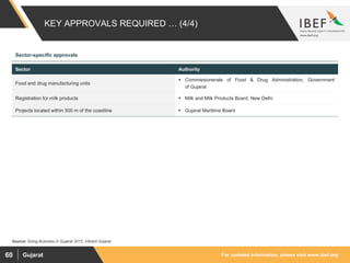 For updated information, please visit www.ibef.orgGujarat60
KEY APPROVALS REQUIRED … (4/4)
Source: Doing Business in Gujarat 2013, Vibrant Gujarat
Sector Authority
Food and drug manufacturing units
 Commissionerate of Food & Drug Administration, Government
of Gujarat
Registration for milk products  Milk and Milk Products Board, New Delhi
Projects located within 500 m of the coastline  Gujarat Maritime Board
Sector-specific approvals
 