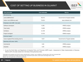 For updated information, please visit www.ibef.orgGujarat61
Cost parameter Cost estimates Source
Manufacturing
Land (US$/hectare)1
95,312 Government of Gujarat website
Labour cost (US$/man year) 15,92.4 www.indiastat.com
Employee cost (US$ / man year)
Software developers 6,383 KPMG analysis
Team leads 14,893 KPMG analysis
Architects 21,276 KPMG analysis
Project managers 31,915 KPMG analysis
Common heads 2
Cost of capital (Prime lending rate,%) 10.57 Government of Gujarat website
Electricity (US cents / kWh)
Commercial 9.49 KPMG analysis
Industrial 9.29 KPMG analysis
1Calculated as the average cost of land at various industrial parks in Gujarat. Land is allotted on a 99 year lease, which can be renewed later
2Estimated by computing the average prime lending rates of prominent public sector, private sector and foreign banks in India
 As per the World Bank and Department of Industrial Policy and Promotion (DIPP) report - Assessment of State Implementation of Business
Reforms 2016, the state ranked 3rd in the Ease of Doing Business Index.
COST OF SETTING UP BUSINESS IN GUJARAT
Source: http://www.pppinindia.com/business-gujarat.php
 