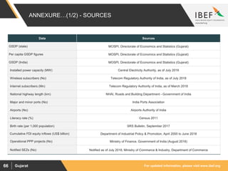 For updated information, please visit www.ibef.orgGujarat66
ANNEXURE…(1/2) - SOURCES
Data Sources
GSDP (state) MOSPI, Directorate of Economics and Statistics (Gujarat)
Per capita GSDP figures MOSPI, Directorate of Economics and Statistics (Gujarat)
GSDP (India) MOSPI, Directorate of Economics and Statistics (Gujarat)
Installed power capacity (MW) Central Electricity Authority, as of July 2018
Wireless subscribers (No) Telecom Regulatory Authority of India, as of July 2018
Internet subscribers (Mn) Telecom Regulatory Authority of India, as of March 2018
National highway length (km) NHAI, Roads and Building Department - Government of India
Major and minor ports (No) India Ports Association
Airports (No) Airports Authority of India
Literacy rate (%) Census 2011
Birth rate (per 1,000 population) SRS Bulletin, September 2017
Cumulative FDI equity inflows (US$ billion) Department of Industrial Policy & Promotion, April 2000 to June 2018
Operational PPP projects (No) Ministry of Finance, Government of India (August 2018)
Notified SEZs (No) Notified as of July 2018, Ministry of Commerce & Industry, Department of Commerce
 