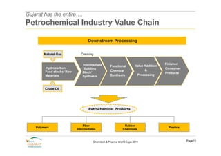 Gujarat has the entire….
Petrochemical Industry Value Chain

                                   Downstream Processing


         Natural Gas          Cracking
               `


                                Intermediate                                          Finished
                                                   Functional        Value Addition
         Hydrocarbon           ‘Building                                              Consumer
         Feed stocks/ Raw                          Chemical                &
                               Block’                                                 Products
         Materials             Synthesis           Synthesis          Processing



         Crude Oil
               `




                                    Petrochemical Products



                                 Fiber                       Rubber
    Polymers                                                                           Plastics
                            Intermediates                   Chemicals



                                       Chemtech & Pharma World Expo 2011                          Page 11
 