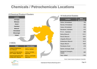 Chemicals / Petrochemicals Locations
8 Chemical Product Clusters
                                                                                    14 Industrial Estates
          Location
                                                                                                                               Area
         Jamnagar                                                                            Location
                                                                                                                           (in hectare)
         Mehsana                                                                    Odhav, Ahmedabad                                    128
           Anand
                                                                                    Naroda, Ahmedabad                                   363
         Vadodara
                                                                                    Vatwa, Ahmedabad                                    534
          Bharuch
                                                                                    Nandesari, Vadodara                                 272
        Ahmedabad
                                                                                    P.C.C. , Vadodara                                   666
        Bhavanagar
                                                                                    Dahej, Bharuch                                    6131
           Valsad
                                                                                    Panoli, Bharuch                                   1037
                                                                                    Jhagadia, Bharuch                                 1606
                                                                                    Ankleshwar, Bharuch                               1612
3 SEZs                                                                              Vilayat, Bharuh                                   1000
           Name                Area & Status                                        Pandesara, Surat                                    218
 Jubilant Infrastructure                                                            Sachin, Choriyasi, Surat                            771
                            160 ha., Notified
 Ltd., Bharuch
 Jayant Oil & Derivatives   118 ha., Formally
                                                                                    Sarigam & Umergam,
                                                                                                                                        395
 Ltd., Vilayat,, Bharuch    Approved                                                Valsad

 Gujarat Hydrocarbon and    450 ha., In-principle                                   Vapi, Valsad                                      1164
 Energy SEZ, Bharuch        Approved
                                                                                           Source: Gujarat Industrial Development Corporation.


                                                    Chemtech & Pharma World Expo 2011                                               Page 16
 