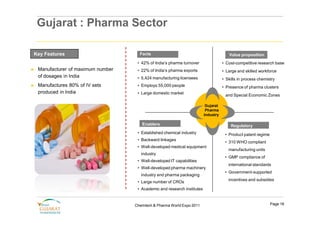 Gujarat : Pharma Sector

Key Features                           Facts                                             Value proposition
                                      • 42% of India’s pharma turnover                • Cost-competitive research base
►   Manufacturer of maximum number    • 22% of India’s pharma exports                 • Large and skilled workforce
    of dosages in India               • 5,424 manufacturing licensees                 • Skills in process chemistry
►   Manufactures 80% of IV sets       • Employs 55,000 people                         • Presence of pharma clusters
    produced in India                 • Large domestic market
                                                                                       and Special Economic Zones

                                                                            Gujarat
                                                                            Pharma
                                                                           Industry

                                        Enablers                                          Regulatory
                                      • Established chemical industry                  • Product patent regime
                                      • Backward linkages
                                                                                       • 310 WHO compliant
                                      • Well-developed medical equipment
                                                                                         manufacturing units
                                        industry
                                                                                       • GMP compliance of
                                      • Well-developed IT capabilities
                                                                                         international standards
                                      • Well-developed pharma machinery
                                                                                       • Government-supported
                                        industry and pharma packaging
                                                                                         incentives and subsidies
                                      • Large number of CROs
                                      • Academic and research institutes


                                     Chemtech & Pharma World Expo 2011                                           Page 18
 