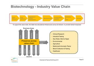 Biotechnology - Industry Value Chain

                                                    Integration &                                                                                              Marketing
Basic               Drug                                                                                                                   Transportation
                                                    Product                                                              Manufacturing                         &           Services
Research            Discovery                                                                                                              Logistics
                                                    Development                                                                                                Sales



 To support the value chain, the State has educational infrastructure across all streams to provide trained manpower

                           Business Areas
                                    Manufacturing



                                                             Marketing

                                                                                                                                          Clinical Research
                                                                                          Services
                                                                                                                                      ►
                R&D




                                                                                                                                      ►   Industrial Testing
                                                                                                                                      ►   Sea Water, Marine Algae
                          Presence across                                                                         Research            ►   Environmental
                            value chain                                                                           Areas               ►   Agriculture
                                                                                                 Pharmaceutical




                                                                                                                                      ►   Medicinal & Aromatic Plants
                                                                         Bioinformatics




                                                                                                                                          Blood Collection & Testing
            Agriculture




                                                                                                                                      ►
                            Industrial


                                                    Marine




                                                                                                                                      ►   Healthcare


                                             Sectors

                                                                                                                  Chemtech & Pharma World Expo 2011                            Page 20
 