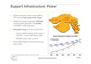 Support Infrastructure: Power

►   Gujarat to become a power surplus state by
    2012 assuring high quality power supply

►   Gujarat has installed capacity of 17,960 MW,
    including captive generation of 5,106 MW.
    5,142 MW is under construction.

►   Renewable energy to be the next big focus:

      ►    Current installed capacity of wind power is
           1625 MW. To reach 6225 MW by 2020.                                                  Power Demand in Gujarat (in MW)
      ►    500 MW of solar power by 2015                                                     Capacity Required                                                20545
                                                                                             Capacity Installed                                       19165
                                                                                                                                           18256
►   All the 18000 villages of Gujarat have 24 hour                                                                            17390                           1,380
                                                                                                                                            (1,088)
    power supply                                                                                    15777
                                                                                                                  16563
                                                                                                                                 (3,209)
                                                                                   15372                            (4,565)                    17168
                                                                                                       (5,252)
                                                                                     (5,811)

                                                                                                                                 14181


                                                                                                                     11998

                                                                                                        10525
                                                                                      9561


Source : Energy & Petrochemicals Department, Government of Gujarat                   2007              2008         2009         2010         2011            2012


                                                                Chemtech & Pharma World Expo 2011                                                       Page 27
 