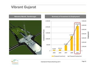 Vibrant Gujarat

 Mahatma Mandir, Gandhinagar                                         Summary of Investment & Employment

                                                         2,500,000                                                        7,000,000

                                                                                                              2,083,089
                                                                                                                          6,000,000
                                                         2,000,000

                                                                                                                          5,000,000




                                  Investment in `crore




                                                                                                                                      Employment
                                                         1,500,000
                                                                                                                          4,000,000
                                                                                                  1,237,571

                                                                                                                          3,000,000
                                                         1,000,000

                                                                                                                          2,000,000
                                                                                        461,835
                                                          500,000
                                                                                                                          1,000,000

                                                                     66,068   106,161

                                                                0                                                         0
                                                                      2003     2005      2007       2009        2011

                                                                        Proposed Investment       Proposed Employment



                               Chemtech & Pharma World Expo 2011                                                          Page 32
 