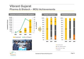 Vibrant Gujarat
                        Pharma & Biotech – MOU Achievements
                         Summary of Investment & No. of Projects                                 Number of Projects        Investment (in ` crore)

                       18,000                                     160                               1      30     146
                                                                                          100%                           100%
                       16,000                                     140                                                                   12%       11%
                                                                                          90%                            90%
Investment in `crore




                       14,000                                     120                                      30%    32%
                       12,000                                                             80%                            80%




                                                                        No. of Projects
                                                                  100
                       10,000                                                             70%                            70%
                                                                  80
                        8,000
                                                         15,484   60                      60%                            60%
                        6,000                                                                                                                     65%
                        4,000                                     40                      50%       100%                 50%    100%
                                                                                                                                        80%
                                                5,568                                                             48%
                        2,000                                     20                      40%              57%           40%
                                 40     1,897
                           0                                      0
                                                                                          30%                            30%
                                2005    2007    2009      2011
                                                                                          20%                            20%
                                 Investment     No. of Projects                           10%                     18%    10%                      23%
                                                                                                           13%
                                                                                                                                        8%
                                                                                           0%                     2%      0%
                                                                                                    2005   2007   2009          2005   2007       2009




                                                                        Chemtech & Pharma World Expo 2011                                     Page 34
 