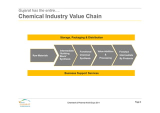 Gujarat has the entire….
Chemical Industry Value Chain


                           Storage, Packaging & Distribution



                            Intermediate      Functional        Value Addition   Finished
                           ‘Building
        Raw Materials                         Chemical                &          Intermediate
                           Block’
                           Synthesis          Synthesis          Processing      By Products




                               Business Support Services




                                  Chemtech & Pharma World Expo 2011                             Page 9
 