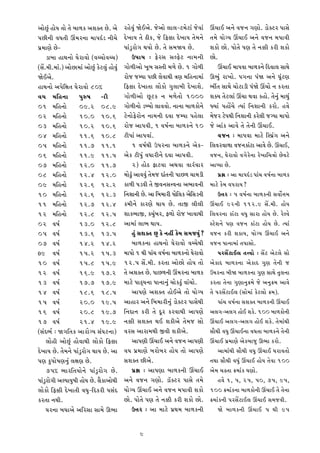 @¼¼ÌZÆ °¼Ìü¼ t¼¼Ì t¼Ì ù¼¼º¼K @¼£¼Lt¼ Ì. @¼Ì        •°Ì¡¼ÆZ ^ÌC@¼Ì. ]Ì@¼¼Ì ÿ¼¼ÿ¼-hû¼Ìh¼Z ]Ì¡¼¼Z          H[¼¼C @¼‡¼Ì ¡¼]‡¼ S¼r¼¼Ì. m¼ÌLh• Š¼¼¬¼Ì
Š¼Â‡¼Â ¡¼†¼t¼Â Hû¼•‡¼¼ û¼¼Š¼yZm ‡¼Â[¼Ì              yÌQ¼¼ü¼ t¼Ì kÂK, ]Ì ½öM¼ yÌQ¼¼ü¼ t¼Ìû¼‡¼Ì            t¼û¼Ì ü¼¼ÌSü¼ H[¼¼C @¼‡¼Ì ¡¼]‡¼ û¼Š¼¼¡¼Â
Š¼œû¼¼r¼Ì Ì-                                        Š¼¼ZmÆ•¼ÌS¼ x¼ü¼¼Ì Ì. t¼Ì ¬¼û¼^ü¼ Ì.               £¼K¼Ì ¼Ì. Š¼¼Ìt¼Ì Š¼r¼ t¼Ì ‡¼MÂ K•Â £¼K¼Ì
       m¼ù¼¼ °¼x¼‡¼¼Ì T¼Ì•¼¡¼¼Ì (¡¼[[¼¼Ì¡¼[[¼)            EŠ¼¼ü¼ : öÌ•¬¼ ¬¼ÿöÌh ‡¼¼û¼‡¼Â                  ¼Ì.
(¬¼Í.û¼Â.û¼¼Z.) @¼¼Ì¼û¼¼Z @¼¼ÌZÆ KÌhÿ¼ÆZ °¼Ì¡¼ÆZ   S¼¼Ìº¼Â@¼¼Ì Q¼Èù¼ ¬¼¬t¼Â û¼º¼Ì Ì. 1 S¼¼Ìº¼Â              H[¼¼C û¼¼Š¼¡¼¼ ù¼¼º¼K‡¼Ì ½y¡¼¼ÿ¼ ¬¼¼x¼Ì
^ÌC@¼Ì.                                              •¼Ì] ]ûü¼¼ Š¼Â ÿ¼Ì¡¼¼x¼Â w¼r¼ û¼½°‡¼¼û¼¼Z           Gú¼ÆZ •¼Q¼¼Ì. Š¼S¼‡¼¼ Š¼Z^ @¼‡¼Ì T¼ÈZhr¼
°¼x¼‡¼¼Ì @¼Š¼Ì½P¼t¼ T¼Ì•¼¡¼¼Ì 80%                    ½öM¼ yÌQ¼¼t¼¼ ÿ¼¼ÌK¼Ì S¼Æÿ¼¼ù¼Â yÌQ¼¼£¼Ì.            ú¼Ãt¼ ¬¼¼x¼Ì [¼¼Ìh¼mÂ Š¼Z^Ì H[¼¼Ì ‡¼ K•t¼¼
¡¼ü¼ û¼½°‡¼¼ Š¼Æ–©¼ -¼Â                              S¼¼Ìº¼Â@¼¼Ì ÈhK ‡¼ û¼º¼Ìt¼¼Ì 1000                   £¼Lü¼ t¼Ìhÿ¼¼Z H[¼¼ x¼¡¼¼ K°¼Ì. t¼Ì‡¼ÆZ û¼¼x¼ÆZ
01 û¼½°‡¼¼Ì 09.2 08.9                                S¼¼Ìº¼Â‡¼¼Ì mùù¼¼Ì ÿ¼¼¡¼¡¼¼Ì. ‡¼¼‡¼¼ ù¼¼º¼K¼Ì‡¼Ì     `ü¼¼Z Š¼°¼Í[¼Ì tü¼¼Z ½‡¼£¼¼‡¼Â K•¼Ì. °¡¼Ì
02 û¼½°‡¼¼Ì 10.0 10.6                                hÌ‡¼¼ÌöÌ•¼Ì‡¼ ‡¼¼û¼‡¼Â y¡¼¼ ]ûü¼¼ Š¼°Ìÿ¼¼            û¼Ì]• hÌŠ¼x¼Â ½‡¼£¼¼‡¼Â K•Ìÿ¼Â ]Sü¼¼ û¼¼Š¼¼Ì
03 û¼½°‡¼¼Ì 10.2 10.6                                •¼Ì] @¼¼Š¼¡¼Â, 1 ¡¼©¼™‡¼¼ ù¼¼º¼K‡¼Ì 10               ]Ì @¼¼ZK @¼¼¡¼Ì t¼Ì t¼Ì‡¼Â H[¼¼C.
04 û¼½°‡¼¼Ì 11.6 10.8                                hÂŠ¼¼Z @¼¼Š¼¡¼¼Z.                                         ¡¼]‡¼ : û¼¼Š¼¡¼¼ û¼¼hÌ ½¬Š¼œZS¼ @¼‡¼Ì
05 û¼½°‡¼¼Ì 11.7 11.1                                     1 ¡¼©¼™x¼Â EŠ¼•‡¼¼ ù¼¼º¼K‡¼Ì @¼ÌK-              ½ÿ¼¡¼•¡¼¼º¼¼ ¡¼]‡¼K¼Zh¼ @¼¼¡¼Ì Ì. H[¼¼C,
06 û¼½°‡¼¼Ì 11.9 11.5                                @¼ÌK hÂŠ¼ÆZ ¡¼†¼¼•Â‡¼Ì y¡¼¼ @¼¼Š¼¡¼Â.                ¡¼]‡¼, T¼Ì•¼¡¼¼Ì ¡¼S¼Ì•Ì‡¼¼ •ÌQ¼¼½[¼w¼¼Ì Ì¡¼hÌ
07 û¼½°‡¼¼Ì 12.0 11.7                                     2) °¼Ìk ö¼h¡¼¼ @¼x¼¡¼¼ ¡¼¼•Z¡¼¼•                @¼¼Šü¼¼ Ì.
08 û¼½°‡¼¼Ì 12.4 12.0                                û¼¼ÌpZÆ @¼¼¡¼¡¼ÆZ t¼Ìû¼] y¼Zt¼‡¼Â Š¼¼º¼ [¼¼û¼mÂ          Š¼œ¨¼ : @¼¼ û¼¼Š¼yZm Š¼¼Z[¼ ¡¼©¼™‡¼¼ ù¼¼º¼K
09 û¼½°‡¼¼Ì 12.6 12.2                                K¼º¼Â Š¼m¡¼Â t¼Ì _¡¼‡¼¬¼u¡¼‡¼¼ @¼ú¼¼¡¼‡¼Â            û¼¼hÌ KÌû¼ ¡¼Š¼•¼ü¼?
10 û¼½°‡¼¼Ì 12.6 12.3                                ½‡¼£¼¼‡¼Â Ì. @¼¼ ½ù¼û¼¼•Â Š¼¼Ì½ÿ¼K @¼Ì½¬¼m‡¼Â            Eu¼• : 5 ¡¼©¼™‡¼¼ ù¼¼º¼K‡¼Â ¬¼¡¼¼Îu¼û¼
11 û¼½°‡¼¼Ì 12.7 12.4                                Kû¼Â‡¼Ì K¼•r¼Ì x¼¼ü¼ Ì. t¼¼_ ÿ¼Âÿ¼Â                 H[¼¼C 92‡¼Â 112.9 ¬¼Í.û¼Â. °¼Ìü¼
12 û¼½°‡¼¼Ì 12.8 12.5                                £¼¼Kú¼¼_, K[¼Æù¼•, öº¼¼Ì •¼Ì] Q¼¼¡¼¼x¼Â
                                                                            Z                             ½ÿ¼¡¼•‡¼¼ K¼Zh¼ ¡¼†¼Æ ¬¼¼•¼ °¼Ìü¼ Ì. •Ìÿ¡¼Ì
02 ¡¼©¼™                  13.0 12.8                  @¼¼û¼¼Z ÿ¼¼ú¼ x¼¼ü¼.                                 ¬hÌ£¼‡¼Ì Š¼r¼ ¡¼]‡¼ K¼Zh¼ °¼Ìü¼ Ì. tü¼¼Z
05 ¡¼©¼™                  13.6 13.5                       °ÆZ ¬¼£¼Lt¼ Æ KÌ ‡¼°Ã KÌû¼ ¬¼û¼]¡¼Æ?     Z     ¡¼]‡¼ K•Â £¼K¼ü¼, ü¼¼ÌSü¼ H[¼¼C @¼‡¼Ì
07 ¡¼©¼™                  14.2 14.2                       ù¼¼º¼K‡¼¼ °¼x¼‡¼¼Ì T¼Ì•¼¡¼¼Ì ¡¼[[¼Ìx¼Â          ¡¼]‡¼ Š¼¼‡¼¼û¼¼Z t¼Š¼¼¬¼¼Ì.
Ý9 ¡¼©¼™                  15.2 15.3                  û¼¼Š¼¼Ì 1 x¼Â Š¼¼Z[¼ ¡¼©¼™‡¼¼ ù¼¼º¼K‡¼¼Ì T¼Ì•¼¡¼¼Ì        Š¼•¬¼Íh¼Cÿ¼ t¼u¡¼¼Ì : ¬¼Íh @¼Ìhÿ¼Ì ¬¼¼Ì
10 ¡¼©¼™                  15.8 15.9                  12.5 ¬¼Í.û¼Â. K•t¼¼ @¼¼Ì¼Ì °¼Ìü¼ t¼¼Ì               @¼ÌK¼y ù¼¼º¼K‡¼¼ @¼ÌK¼y S¼Ær¼ t¼Ì‡¼Â ]
12 ¡¼©¼™                  16.9 17.2                  t¼Ì @¼£¼Lt¼ Ì. Š¼¼º¼‡¼Â Hû¼•‡¼¼ ù¼¼º¼K             Fû¼•‡¼¼ ù¼Â^ ù¼¼º¼K‡¼¼ S¼Ær¼ ¬¼¼x¼Ì t¼Æÿ¼‡¼¼
13 ¡¼©¼™                  17.7 17.9                  û¼¼hÌ Š¼¼kØü¼‡¼¼ Š¼¼‡¼¼‡¼ÆZ [¼¼ÌKkÆZ ¡¼¼Z[¼¼Ì.       K•t¼¼ t¼Ì‡¼¼ S¼Ær¼¼‡¼ÆOû¼Ì ]Ì @¼‡¼ÆOû¼ @¼¼¡¼Ì
14 ¡¼©¼™                  18.6 18.5                       @¼¼Š¼r¼Ì @¼£¼Lt¼ °¼ÌC@¼Ì t¼¼Ì ü¼¼ÌSü¼           t¼Ì Š¼•¬¼Íh¼Cÿ¼ (¬¼¼Ìû¼¼Z KÌhÿ¼¼Ì Oû¼).
15 ¡¼©¼™                  20.0 19.5                  @¼¼°¼• @¼‡¼Ì ½ù¼û¼¼•Â‡¼ÆZ m¼ÌLh• Š¼¼¬¼Ìx¼Â                Š¼¼Z[¼ ¡¼©¼™‡¼¼ ¬¼£¼Lt¼ ù¼¼º¼K‡¼Â H[¼¼C
16 ¡¼©¼™                  20.8 19.7                  ½‡¼y¼‡¼ K•Â t¼Ì yÈ• K•¡¼¼x¼Â @¼¼Š¼r¼Ì                @¼ÿ¼S¼-@¼ÿ¼S¼ °¼ÌC £¼KÌ. 100 ù¼¼º¼K¼Ì‡¼Â
17 ¡¼©¼™                  21.4 19.9                  ‡¼MÂ ¬¼£¼Lt¼ x¼C £¼KÂ@¼Ì t¼Ìû¼] ¬¼¼Ì                 H[¼¼C @¼ÿ¼S¼-@¼ÿ¼S¼ °¼ÌC £¼KÌ. t¼Ìû¼¼Zx¼Â
(¬¼Zyú¼™ : ^S¼½t¼K @¼¼•¼ÌSü¼ ¬¼ZT¼h‡¼¼)              ¡¼•¬¼ @¼¼•¼û¼x¼Â _¡¼Â £¼KÂ@¼Ì.                       ¬¼¼Ðx¼Â ¡¼†¼Æ H[¼¼C‡¼¼ ¡¼†¼t¼¼ ù¼¼º¼K‡¼Ì t¼Ì‡¼Â
       ÿ¼¼Ì°Â @¼¼ÌÆZ °¼Ì¡¼¼x¼Â ÿ¼¼ÌK¼Ì ½öM¼              @¼¼Š¼r¼Â H[¼¼C @¼‡¼Ì ¡¼]‡¼ @¼¼Š¼r¼Â             H[¼¼C Š¼œû¼¼r¼Ì @¼ÌKù¼¼]Æ Gú¼¼ K•¼Ì.
yÌQ¼¼ü¼ Ì. t¼Ìû¼‡¼Ì Š¼¼ZmÆ•¼ÌS¼ x¼¼ü¼ Ì. @¼¼       ¡¼ü¼ Š¼œû¼¼r¼Ì ù¼•¼Ìù¼• °¼Ìü¼ t¼¼Ì @¼¼Š¼r¼Ì               @¼¼û¼¼Zx¼Â ¬¼¼Ðx¼Â ¡¼†¼Æ H[¼¼C †¼•¼¡¼t¼¼Ì
Š¼r¼ KÆŠ¼¼Ì©¼r¼‡¼ÆZ ÿ¼P¼r¼ Ì.                       ¬¼£¼Lt¼ Â@¼Ì.                                       t¼x¼¼ ¬¼¼Ðx¼Â ¡¼†¼ÆZ H[¼¼C °¼Ìü¼ t¼Ì¡¼¼ 100
       75% ú¼¼•½t¼ü¼¼Ì‡¼Ì Š¼¼ZmÆ•¼ÌS¼ Ì.                 Š¼œ¨¼ : @¼¼Š¼r¼¼ ù¼¼º¼K‡¼Â H[¼¼C                @¼Ìû¼ [¼pt¼¼ Oû¼¼ZK T¼r¼¼Ì.
Š¼¼Zm•¼ÌS¼Â @¼ÿŠ¼¼ü¼Æ©¼Â °¼Ìü¼ Ì. ¬¼ÐK¼@¼¼Ìx¼Â
     Æ                                               @¼‡¼Ì ¡¼]‡¼ S¼r¼¼Ì. m¼ÖLh• Š¼¼¬¼Ì t¼û¼Ì                   °¡¼Ì 1, 5, 25, 50, 75, 95,
ÿ¼¼ÌK¼Ì ½öMÂ yÌQ¼¼t¼Â ¡¼†¼Æ-½yK•Â Š¼¬¼Zy             ü¼¼ÌSü¼ H[¼¼C @¼‡¼Ì ¡¼]‡¼ û¼Š¼¼¡¼Â £¼K¼Ì             100 Oû¼¼ZK‡¼¼ ù¼¼º¼K¼Ì‡¼Â H[¼¼C t¼Ì t¼Ì‡¼¼
K•t¼¼ ‡¼x¼Â.                                         ¼Ì. Š¼¼Ìt¼Ì Š¼r¼ t¼Ì ‡¼MÂ K•Â £¼K¼Ì ¼Ì.            Oû¼¼ZK‡¼Â Š¼•¬¼Íh¼Cÿ¼ H[¼¼C ¬¼û¼]¡¼Â.
       T¼•‡¼¼ ù¼†¼¼@¼Ì @¼½•¬¼¼ ¬¼¼û¼Ì Gú¼¼                Eu¼• : @¼¼ û¼¼hÌ Š¼œx¼û¼ ù¼¼º¼K‡¼Â                   ^Ì ù¼¼º¼K‡¼Â H[¼¼C 5 x¼Â 95

                                                              9
 