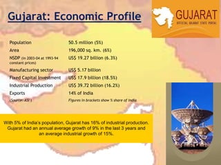 Gujarat: Economic Profile
Population 50.5 million (5%)
Area 196,000 sq. km. (6%)
NSDP (in 2003-04 at 1993-94
constant prices)
US$ 19.27 billion (6.3%)
Manufacturing sector US$ 5.17 billion
Fixed Capital Investment US$ 17.9 billion (18.5%)
Industrial Production US$ 39.72 billion (16.2%)
Exports 14% of India
(Source: ASI ) Figures in brackets show % share of India
With 5% of India’s population, Gujarat has 16% of industrial production.
Gujarat had an annual average growth of 9% in the last 3 years and
an average industrial growth of 15%.
 