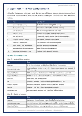 !ુજરાત RBSK એ(સેલ,સ -ટા,ડ01સ 2026
5ે6તા અને !ુણવ;ા <ુધારણાના ધોરણો માટે !ુજરાત આરબીએસકે માગEદGશIકા 2026 - ડૉ જે એલ મીના પાMું 8 / 41
3. Gujarat RBSK — 10-Pillar Quality Framework
નીચે દશા9વેલ 10 pillars સમr RBSK cycle ને આવર3 લે છે. દરેક pillar માટે Rવગતવાર Objective, Standard, Minimum/Ideal
requirement, Responsible Officer, Frequency, KPI, Evidence, Red Flag અને Corrective Action Rવભાગ 4 થી 17 માં
આપેલ છે.
@મ Pillar :ુ; Objective
1 Universal Child Screening 0–18 વષ0ના તમામ પા‹ બાળકોyું 100% coverage
2 Quality of Screening Standardised protocol jુજબ ચોકસાઈlૂણ0 screening
3 Early Identification 4Ds અને emerging conditions ની વહેલી ઓળખ
4 Referral & Triage Condition-severity jુજબ સમયસર, યો•ય-'તરે referral
5 DEIC Strengthening Confirmatory diagnosis, therapy અને case-management hub
6 Treatment & Surgical Linkage Free, સમયસર treatment/surgery linkage
7 Follow-up & Rehabilitation Lost-to-follow-up ટાળ• rehabilitation lૂણ0 કરNું
8 Digital Health & Data Management Real-time, accurate, actionable data
9 Human Resources & Capacity Building સ’મ, “]શ]’ત, motivated workforce
10 Monitoring, Accountability & CQI Objective scoring, audit અને સતત iુધારો
10-Pillar ;વગતવાર Standards
Pillar 1 — Universal Child Screening
ઘટક Eવગત
Objective 0–18 વષ0ના તમામ eligible બાળકોyું ઓછામાં ઓછુ• વષ0માં એક વખત screening.
Minimum Requirement
Anganwadi/School enrolled બાળકોના 90% (Recommended Gujarat State Standard) yું
વા~ષ•ક screening.
Ideal / Best Practice 100% coverage, out-of-school/migrant બાળકો સaહત house-to-house survey સાથે.
Responsible Officer MHT Team Leader → Taluka Health Officer → District RBSK Nodal Officer
Frequency સતત (Annual cycle, Monthly review)
KPI Screening Coverage % = (બાળકો screened / કુલ eligible બાળકો) × 100
Evidence Required Microplan, Visit register, Screening register, U-WIN/RBSK MIS entry
Red Flag Coverage < 70% સતત 2 મaહના (Recommended threshold)
Corrective Action Microplan revision, additional visit, School/AWC સાથે coordination
Pillar 2 — Quality of Screening
ઘટક Eવગત
Objective Standardised checklist/protocol અyુસાર ચોકસાઈlૂણ0 clinical screening.
Minimum Requirement તમામ MHT members RBSK screening protocol પર “]શ]’ત; standard equipment ઉપયોગ.
Ideal / Best Practice Digital checklist-based screening + periodic inter-observer reliability check.
 