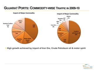 GUJARAT PORTS: COMMODITY-WISE TRAFFIC IN 2009-10
HSD
38%
Motor Spirit
Petrol
15%
Naphtha
12%
Cement Clinker
14%
Aviation T...