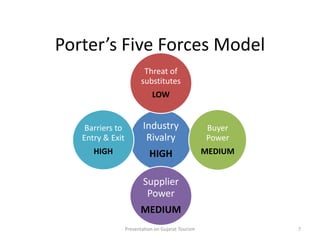 Porter’s Five Forces Model
Industry
Rivalry
HIGH
Threat of
substitutes
LOW
Buyer
Power
MEDIUM
Supplier
Power
MEDIUM
Barriers to
Entry & Exit
HIGH
Presentation on Gujarat Tourism 7
 