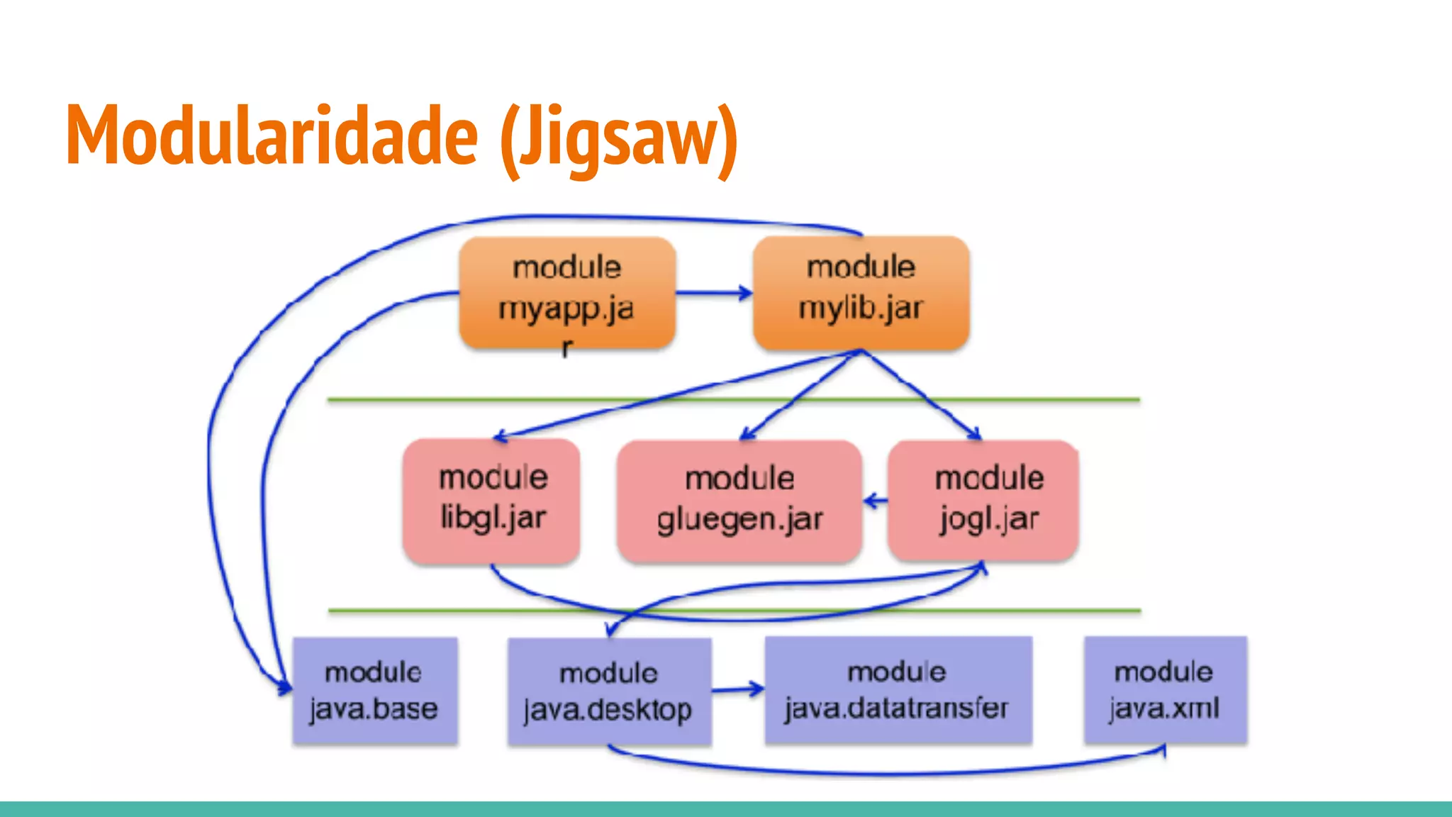 Modularidade (Jigsaw)
 