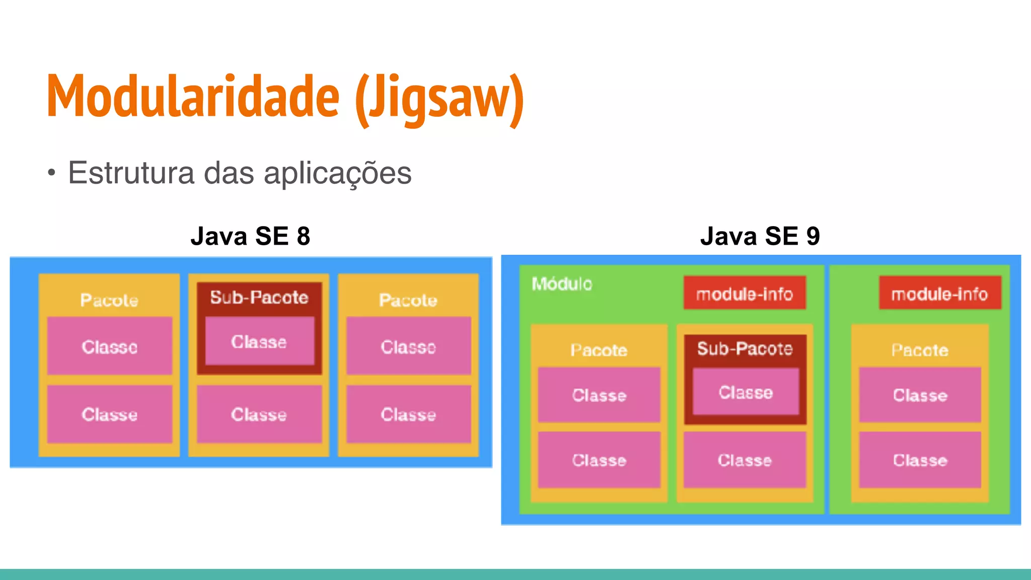 Modularidade (Jigsaw)
Java SE 8 Java SE 9
• Estrutura das aplicações
 
