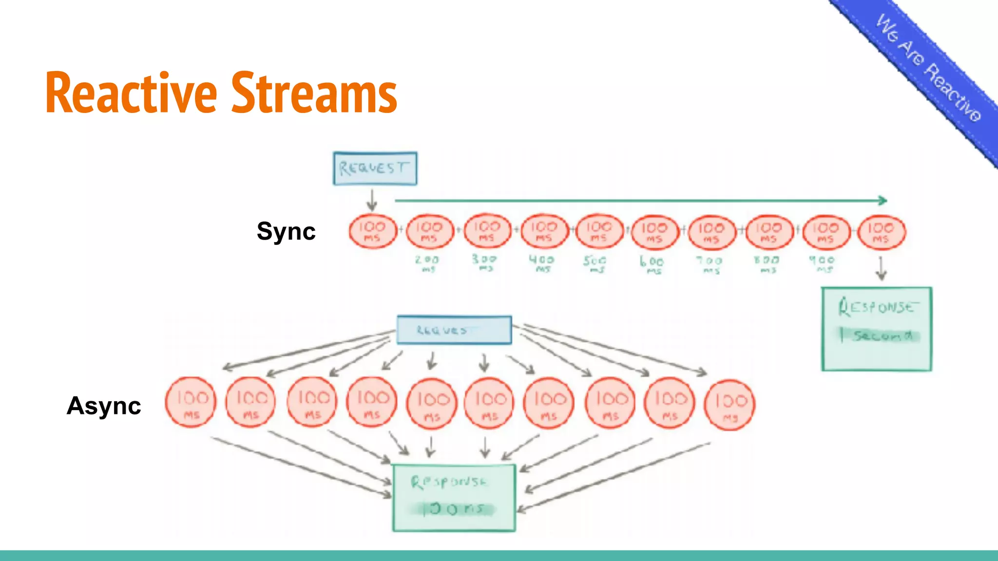 Reactive Streams
Sync
Async
 