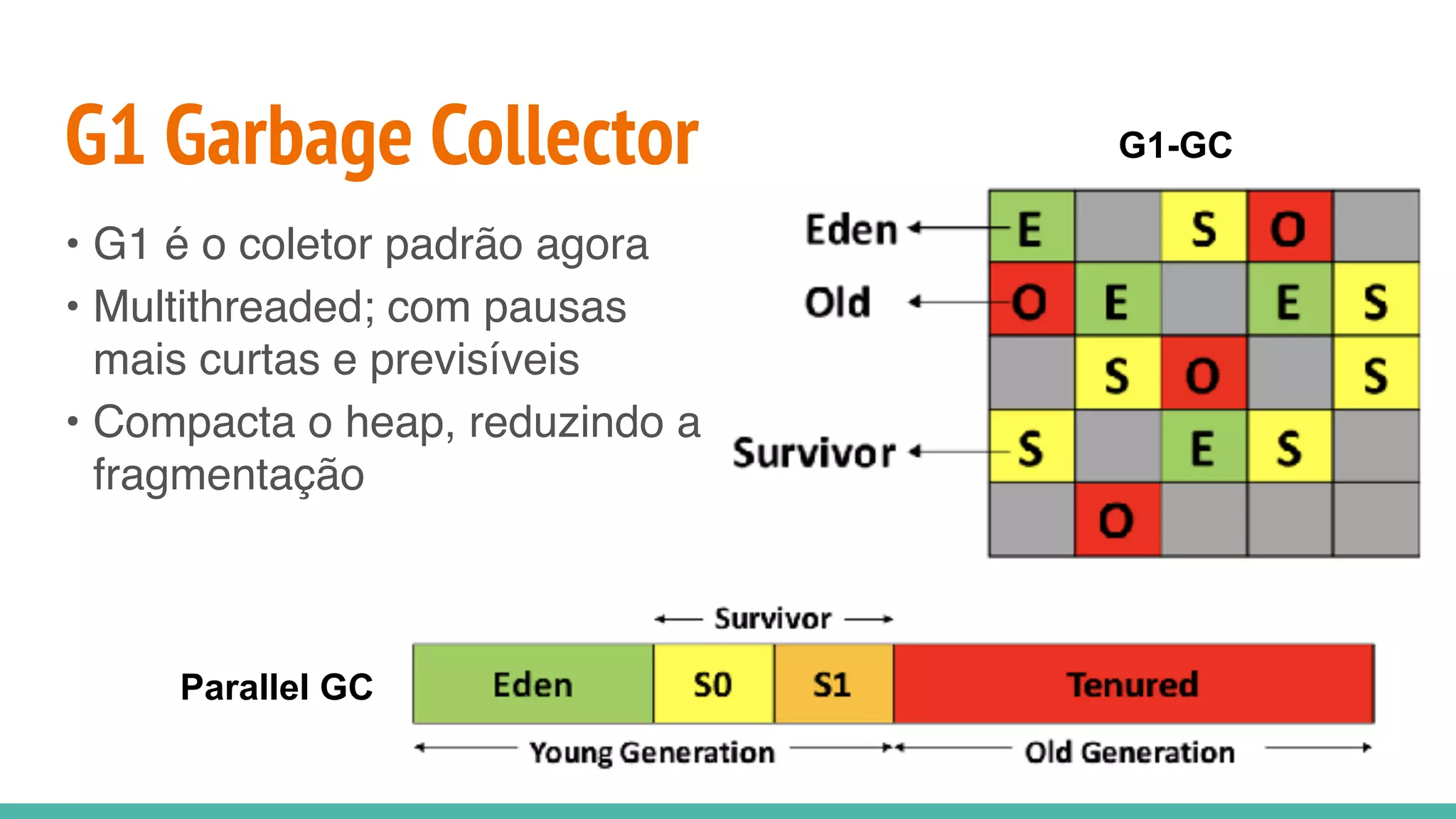 G1 Garbage Collector
• G1 é o coletor padrão agora
• Multithreaded; com pausas
mais curtas e previsíveis
• Compacta o heap, reduzindo a
fragmentação
G1-GC
Parallel GC
 