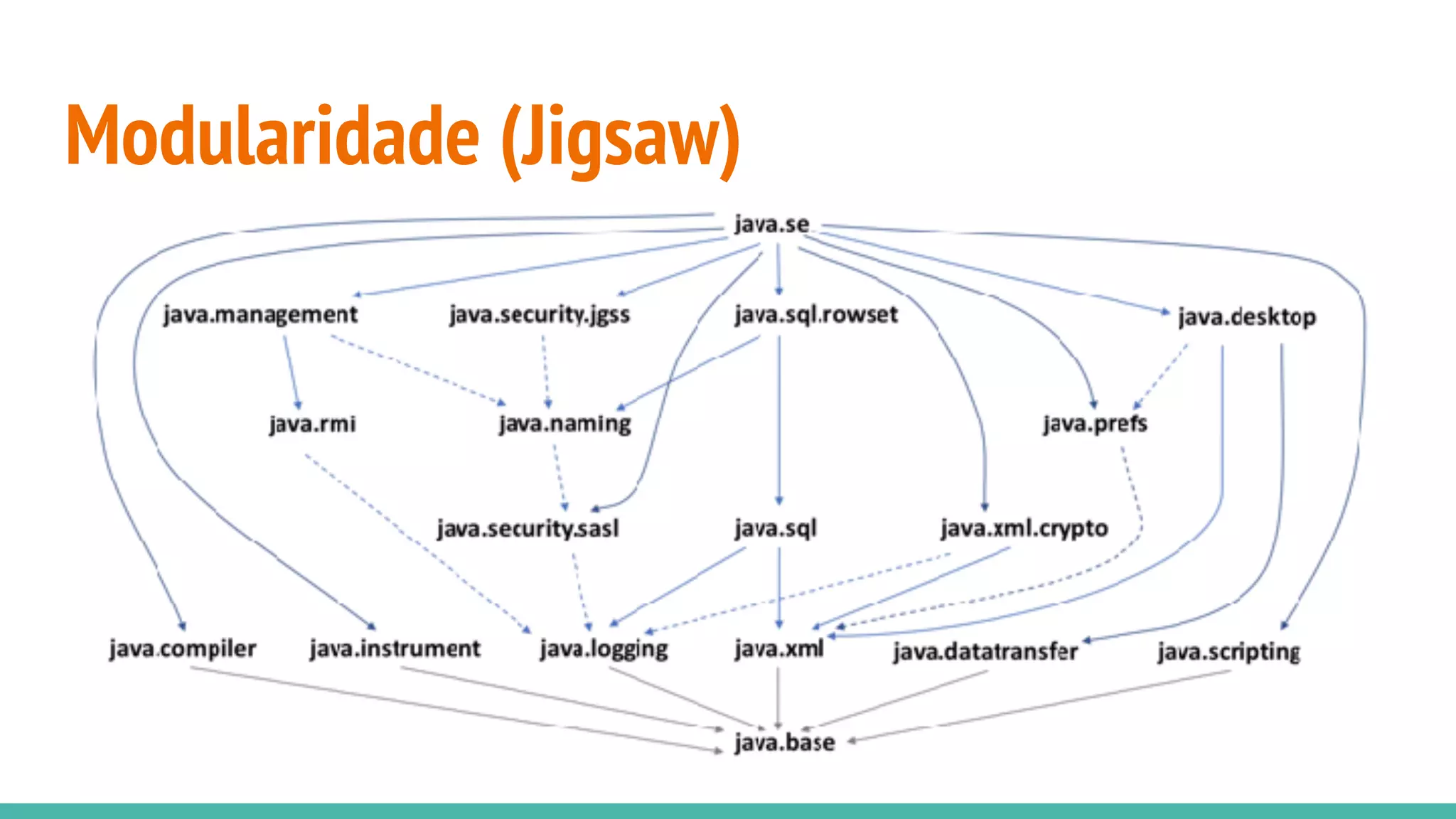 Modularidade (Jigsaw)
 