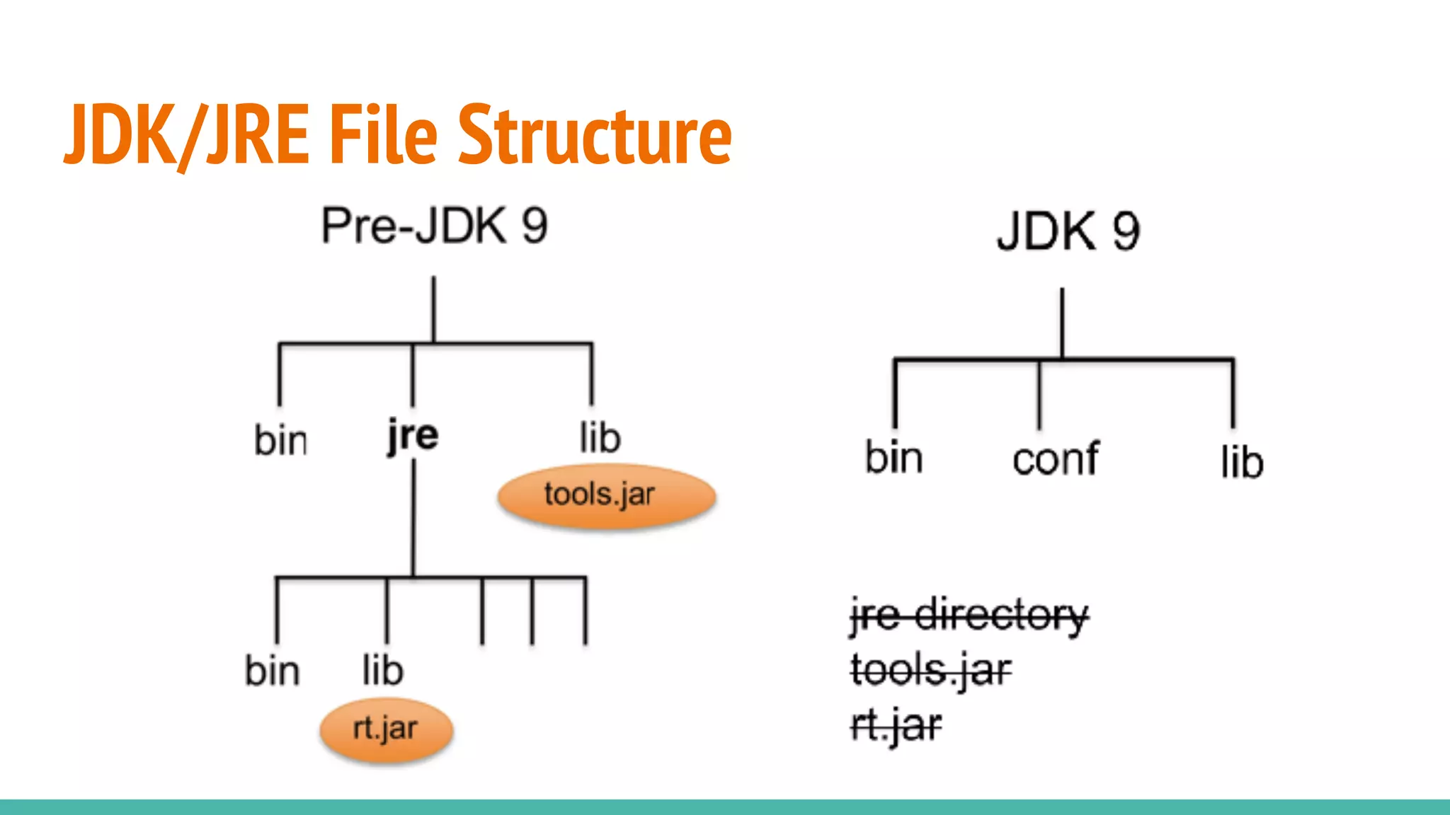 JDK/JRE File Structure
 