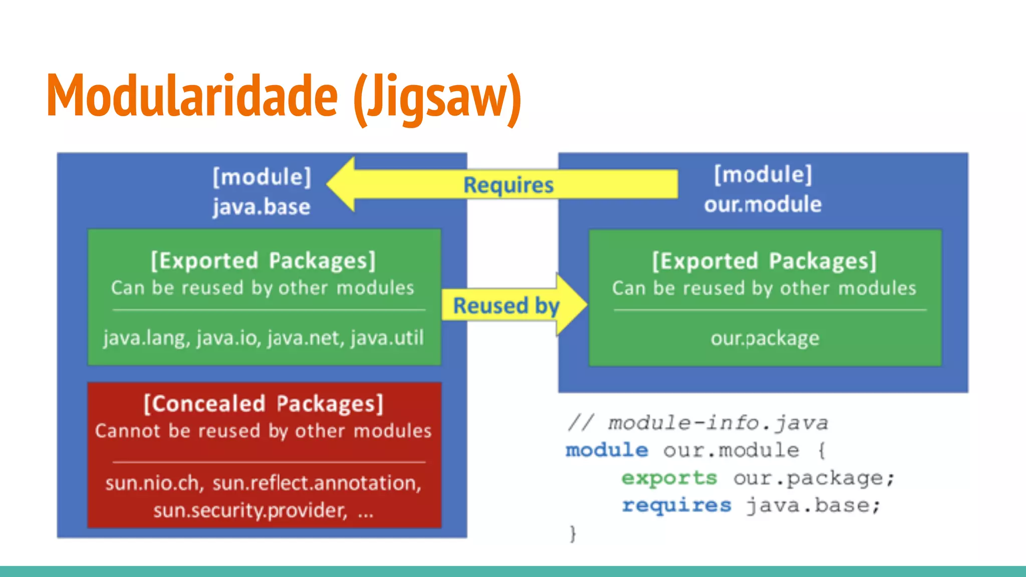 Modularidade (Jigsaw)
 