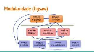 Modularidade (Jigsaw)
 
