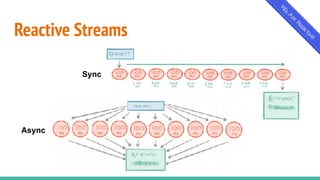 Reactive Streams
Sync
Async
 