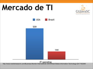 Mercado de TI
USA

Brazil

559

144

IT spending

http://www.marketresearch.com/Business-Monitor-International-v304/United...