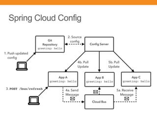 Spring Cloud Config
 