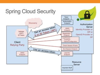 Spring Cloud Security
Discovery	
Client
Relying Party
Resource
Server
Get an access token
& an ID Token (JWT)
Use an access token
Authorization
Server
Iden.ty	Provider	or	
IDP	or		
OpenID	Provider	or	
OP	
	
	
Authorization
Endpoint
Token
Endpoint
Important Stuff
Userinfo
Endpoint
Registration
Endpoint
JWKS
Endpoint
JWKS
Endpoint
Validate
(JWT)
ID Token
/.well-known	
/webﬁnger	
/openid-conﬁgura.on
Check Session IFrame
End Session Endpoint
 