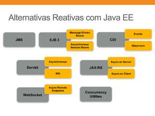 Alternativas Reativas com Java EE
JMS EJB 3
Message-Driven
Beans
Asynchronous
Session Beans
CDI
Events
Observers
Servlet
Asynchronous
NIO
JAX-RS
Async on Server
Async on Client
WebSocket
Async Remote
Endpoints
Concurrency
Utilities
 