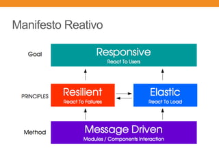 Manifesto Reativo
 