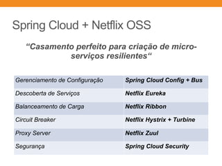 Spring Cloud + Netflix OSS
“Casamento perfeito para criação de micro-
serviços resilientes“
Gerenciamento de Configuração Spring Cloud Config + Bus
Descoberta de Serviços Netflix Eureka
Balanceamento de Carga Netflix Ribbon
Circuit Breaker Netflix Hystrix + Turbine
Proxy Server Netflix Zuul
Segurança Spring Cloud Security
 