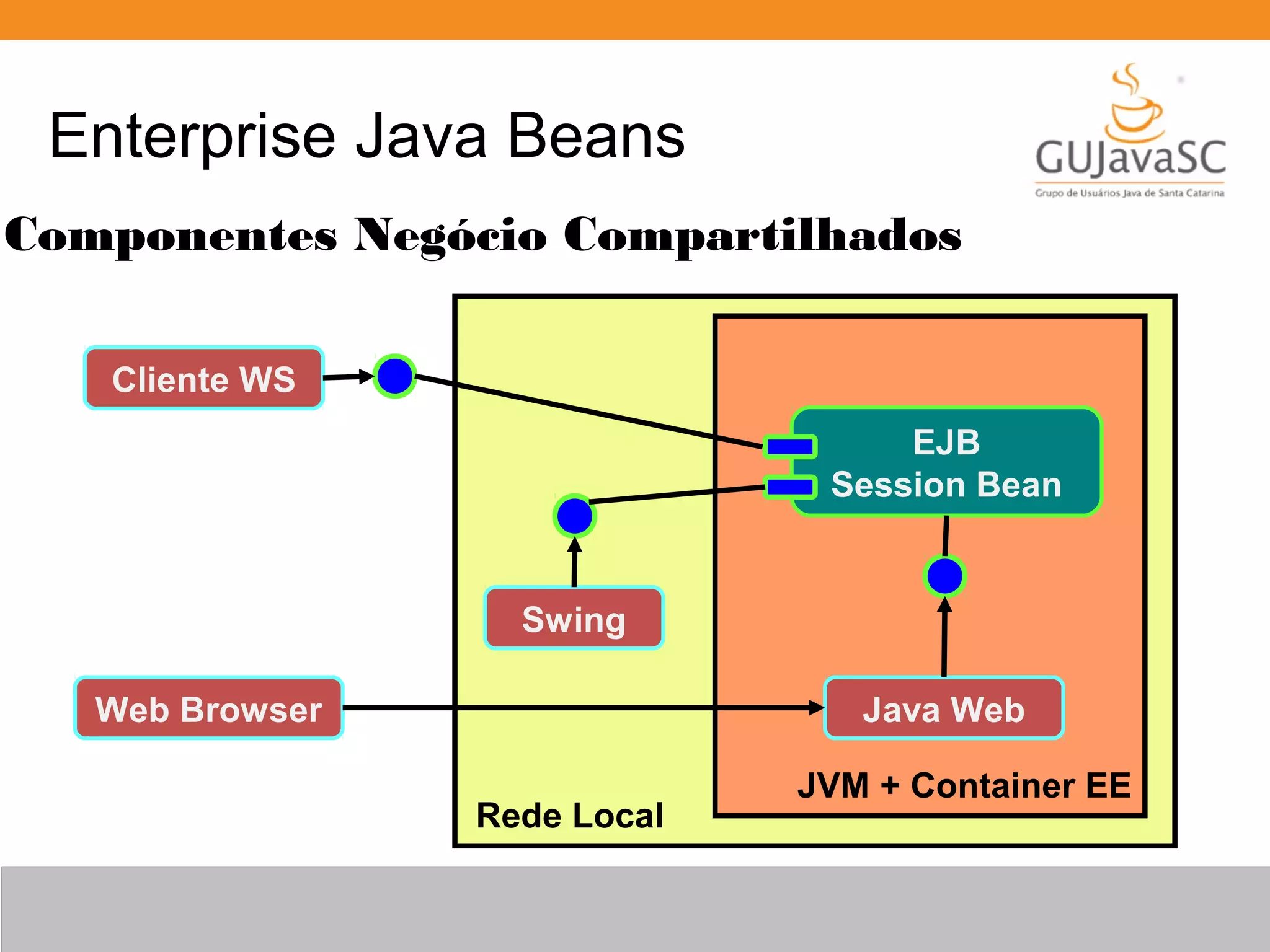 Enterprise Java Beans EJB Session Bean Java Web Swing Cliente WS Web Browser JVM + Container EE Rede Local Componentes Negócio Compartilhados 