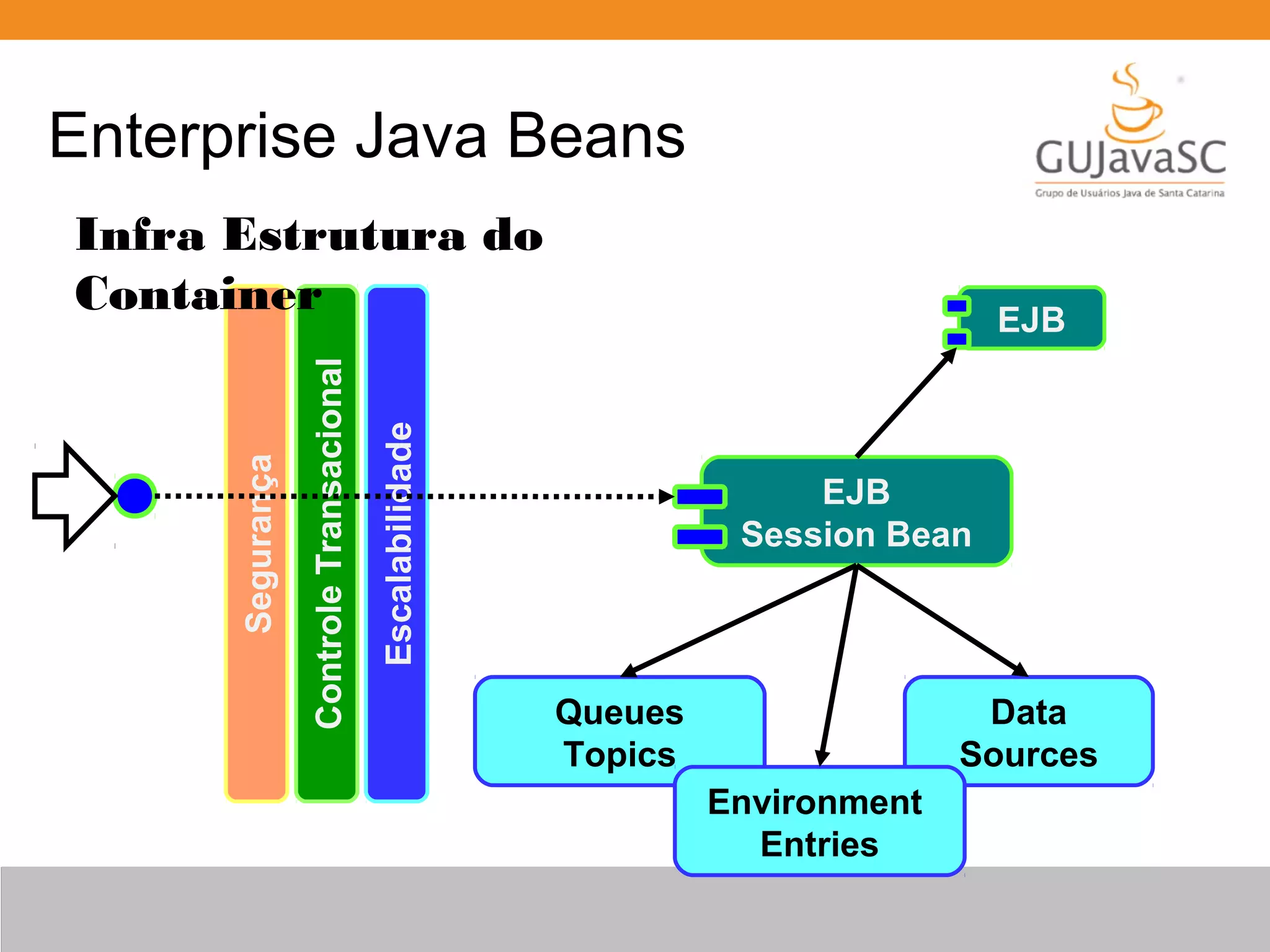 Enterprise Java Beans EJB Session Bean Segurança ControleTransacional Escalabilidade Queues Topics Data Sources Environment Entries EJB Infra Estrutura do Container 