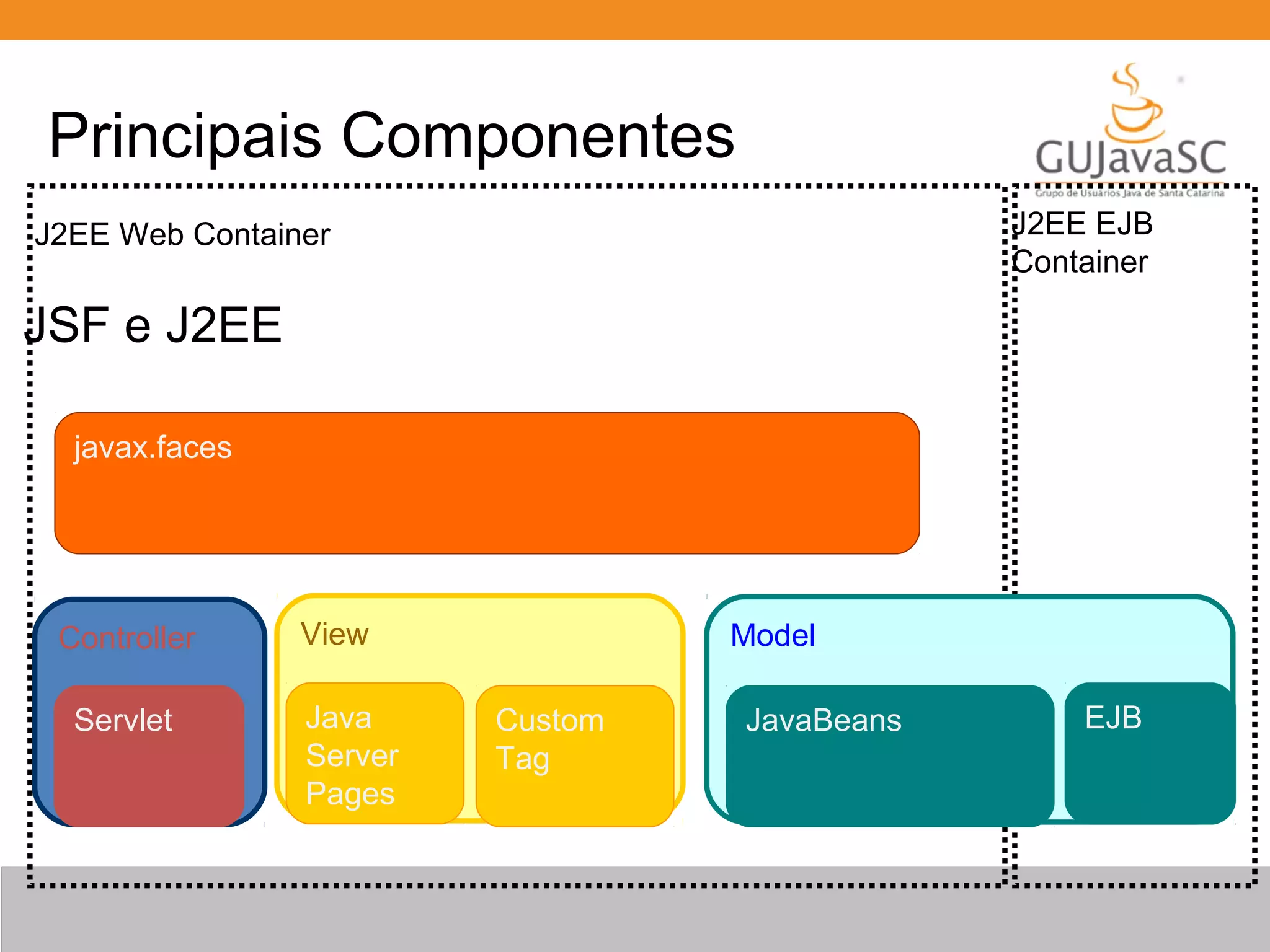 Principais Componentes J2EE Web Container J2EE EJB Container Controller ModelView Servlet JavaBeansJava Server Pages Custom Tag EJB javax.faces JSF e J2EE 