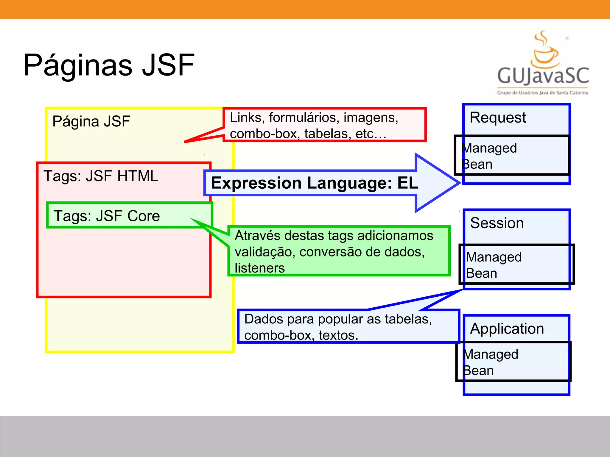 Página JSF Tags: JSF HTML Tags: JSF Core Request Managed Bean Session Managed Bean Application Managed Bean Expression Language: EL Links, formulários, imagens, combo-box, tabelas, etc… Através destas tags adicionamos validação, conversão de dados, listeners Dados para popular as tabelas, combo-box, textos. Páginas JSF 