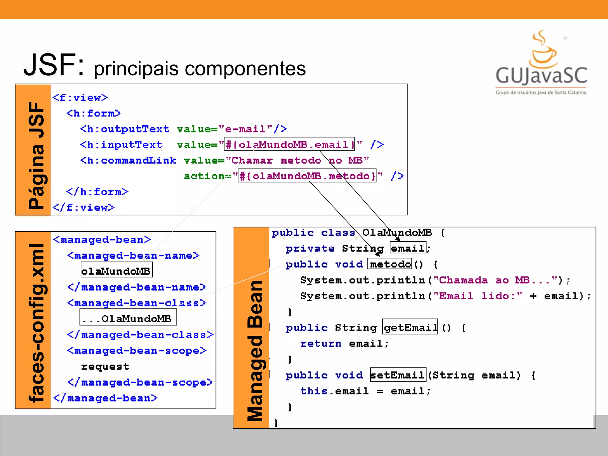 JSF: principais componentes PáginaJSFfaces-config.xml ManagedBean 
