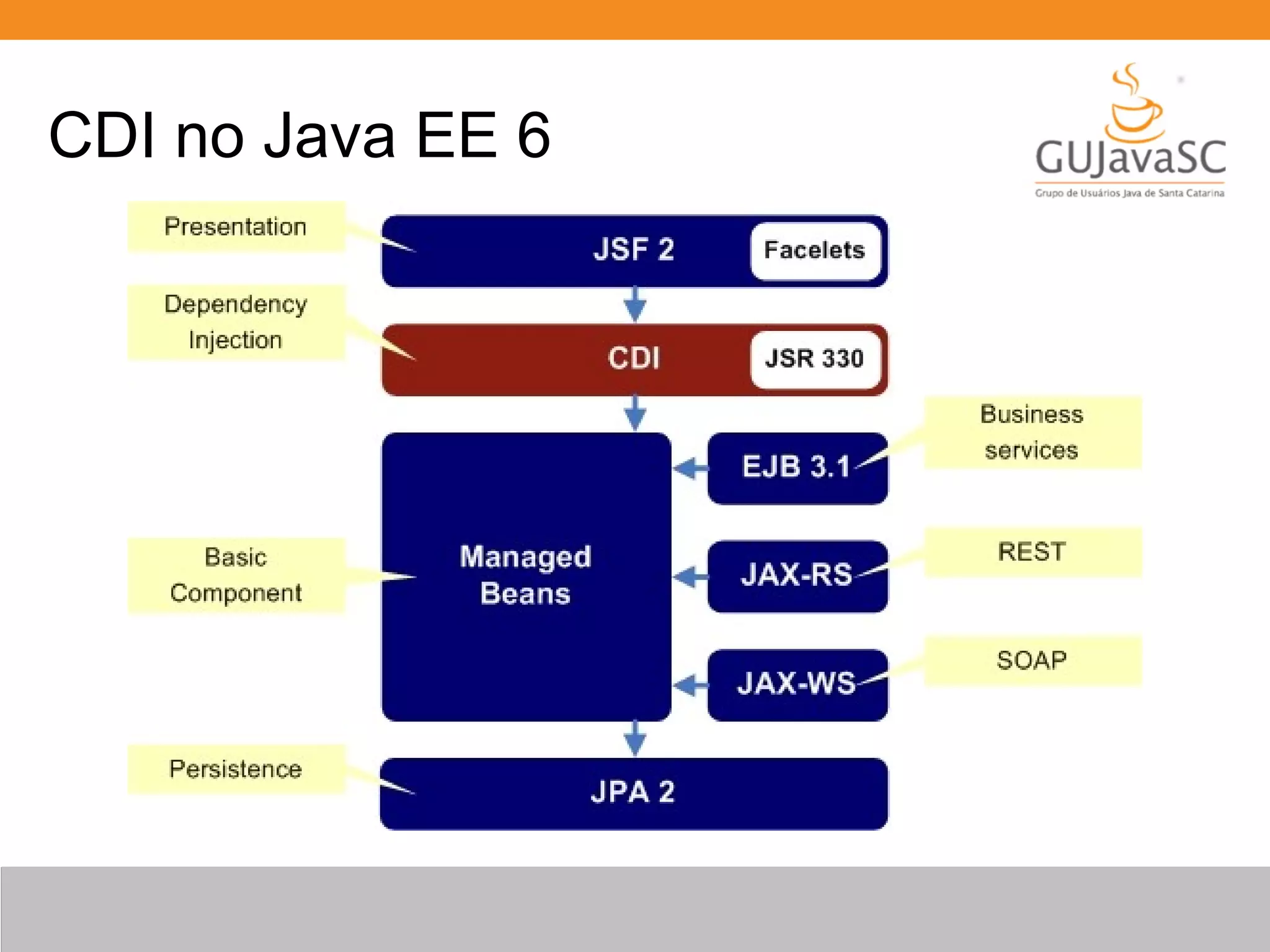 CDI no Java EE 6 