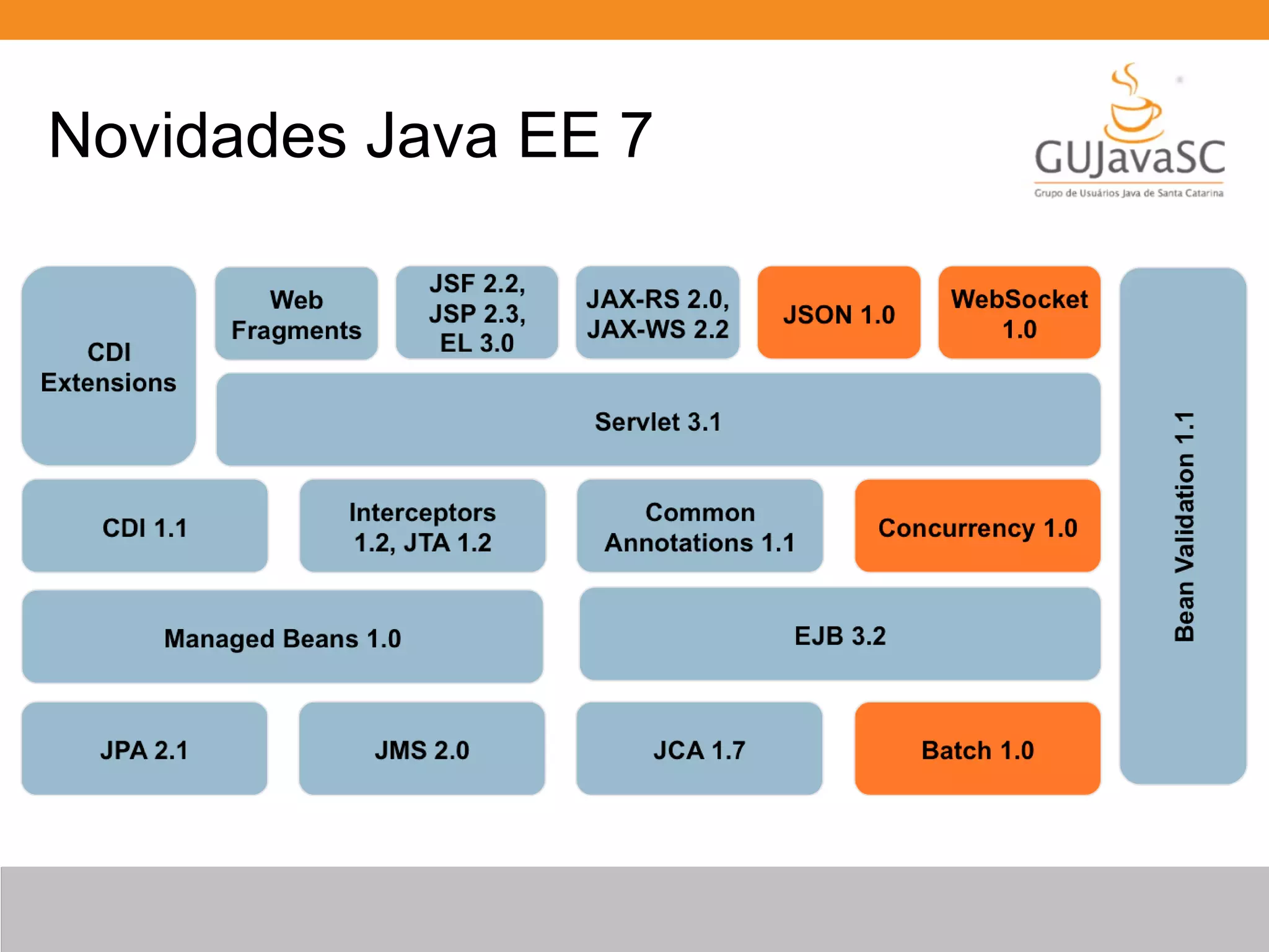 Novidades Java EE 7 