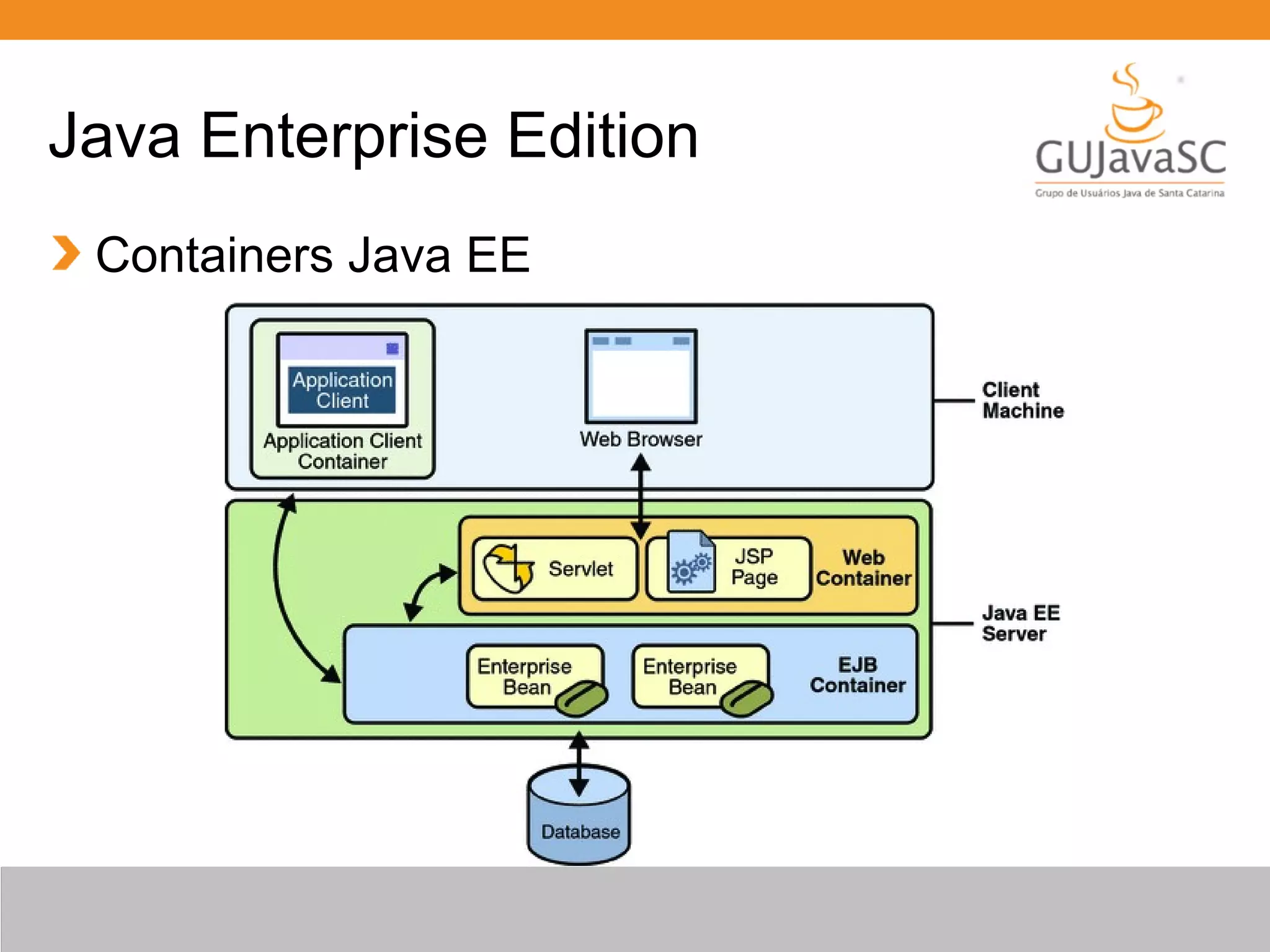 Java Enterprise Edition Containers Java EE 