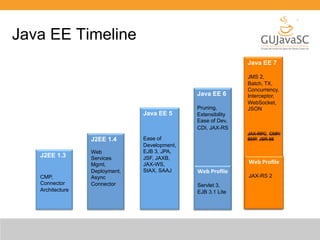 Java EE Timeline 
J2EE 1.3 
CMP, 
Connector 
Architecture 
J2EE 1.4 
Web 
Services 
Mgmt, 
Deployment, 
Async 
Connector 
Java EE 5 
Ease of 
Development, 
EJB 3, JPA, 
JSF, JAXB, 
JAX-WS, 
StAX, SAAJ 
Java EE 6 
Pruning, 
Extensibility 
Ease of Dev, 
CDI, JAX-RS 
Web 
Profile 
Servlet 3, 
EJB 3.1 Lite 
Java EE 7 
JMS 2, 
Batch, TX, 
Concurrency, 
Interceptor, 
WebSocket, 
JSON 
JAX-RPC, CMP/ 
BMP, JSR 88 
Web 
Profile 
JAX-RS 2 
 