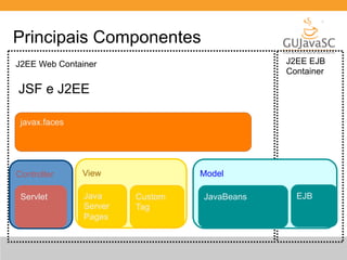 Principais Componentes 
J2EE Web Container J2EE EJB 
Container 
JSF e J2EE 
Controller 
Model 
View 
Java 
Server 
Pages 
Servlet 
JavaBeans 
Custom 
Tag 
EJB 
javax.faces 
 