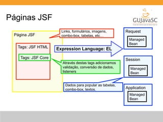 Página JSF 
Tags: JSF HTML 
Tags: JSF Core 
Request 
Managed 
Bean 
Session 
Managed 
Bean 
Application 
Managed 
Bean 
Links, formulários, imagens, 
combo-box, tabelas, etc… 
Expression Language: EL 
Através destas tags adicionamos 
validação, conversão de dados, 
listeners 
Dados para popular as tabelas, 
combo-box, textos. 
Páginas JSF 
 