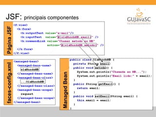 JSF: principais componentes 
faces-config.xml Página JSF 
Managed Bean 
 