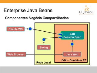 Enterprise Java Beans 
EJB 
Componentes Negócio Compartilhados 
Session Bean 
Java Web 
Swing 
Cliente WS 
Web Browser 
JVM + Container EE 
Rede Local 
 