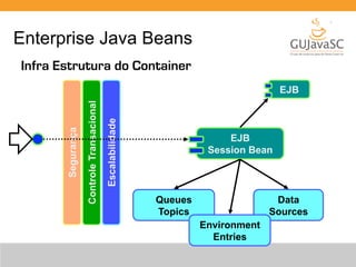 Enterprise Java Beans 
EJB 
Session Bean 
Segurança 
Controle Transacional 
Escalabilidade 
Queues 
Topics 
Data 
Sources 
Environment 
Entries 
EJB 
Infra Estrutura do Container 
 