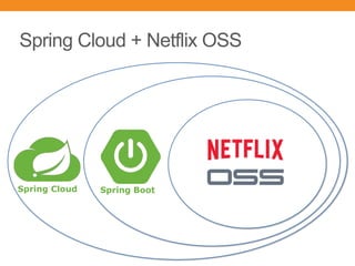 Spring BootSpring Cloud
Spring Cloud + Netflix OSS
 