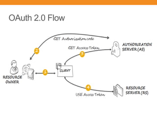 OAuth 2.0 Flow
 